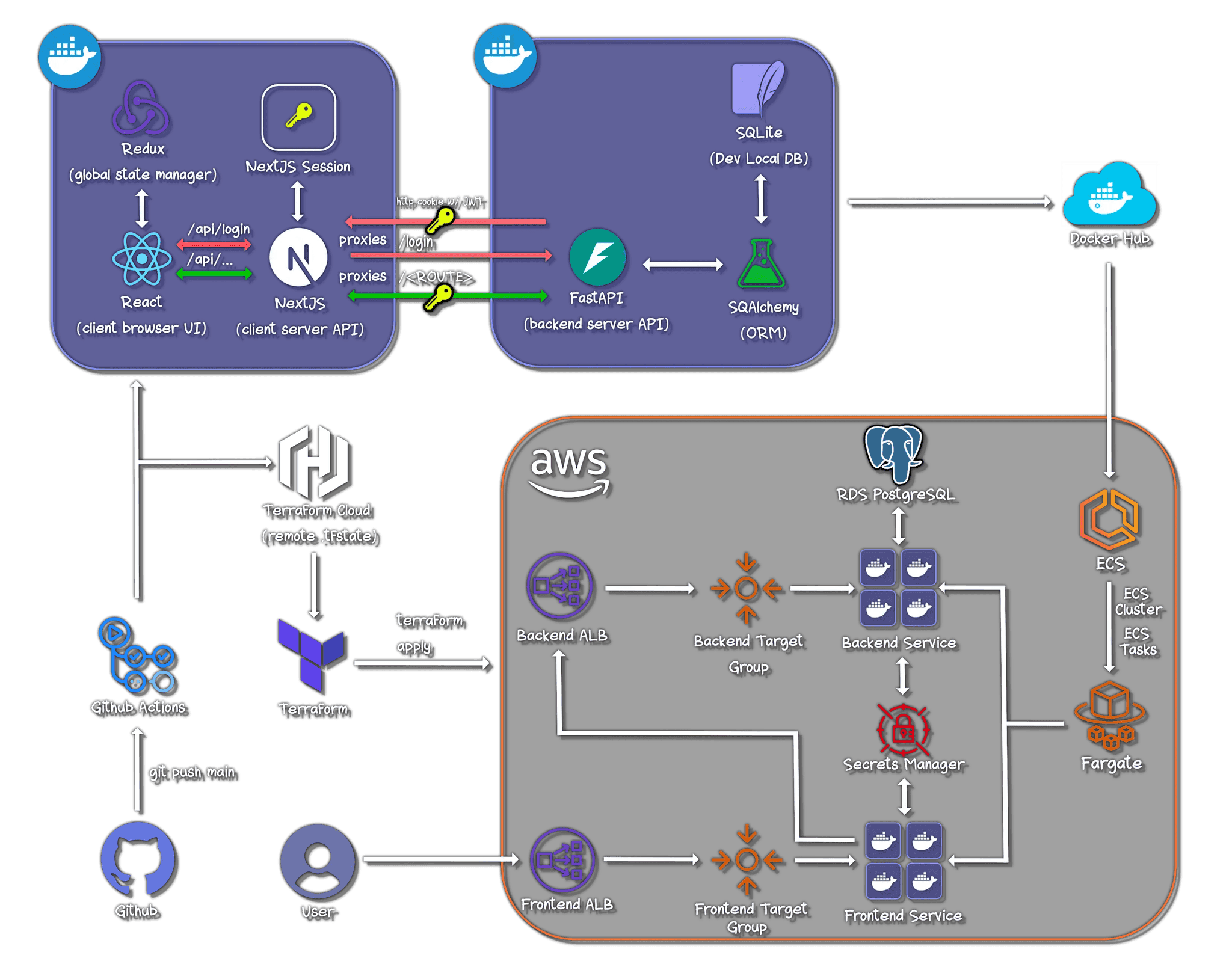 AWS SaaS DevOps Webapp Template architecture diagram